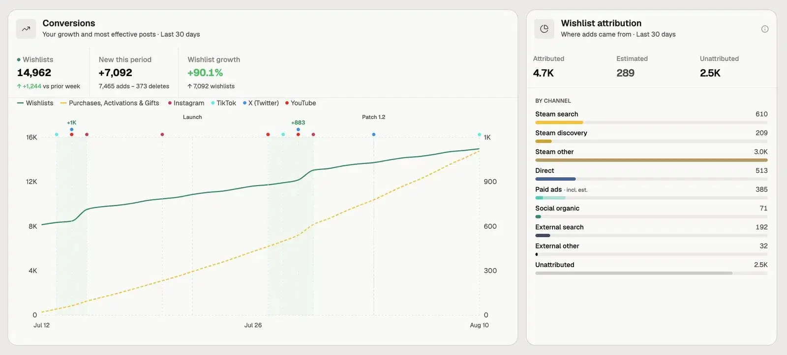 Immutable wishlist attribution panel: last-30-days wishlists split into Attributed, Estimated and Unattributed, with a by-channel list separating Steam search, Steam discovery, Direct, Paid ads and Social organic.