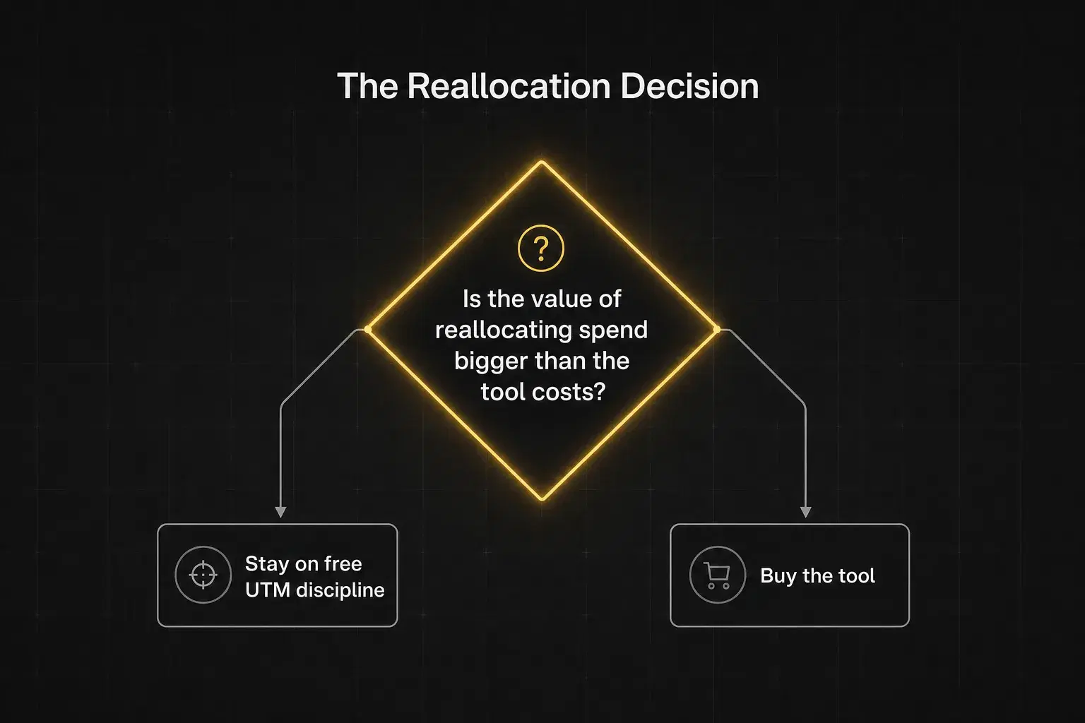 A single decision fork from 'Is the value of reallocating spend bigger than the tool costs?' into two paths, one labelled 'Stay on free UTM discipline' and one labelled 'Buy the tool'.