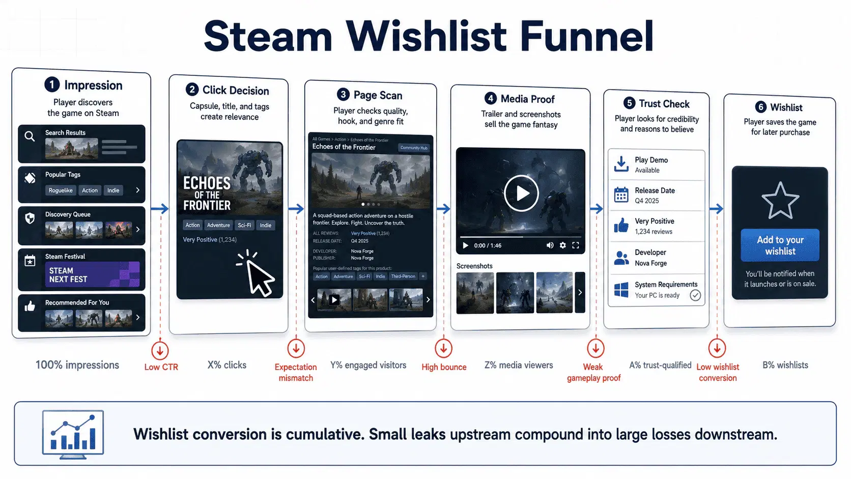 Steam game marketing funnel — from discovery to wishlist to purchase