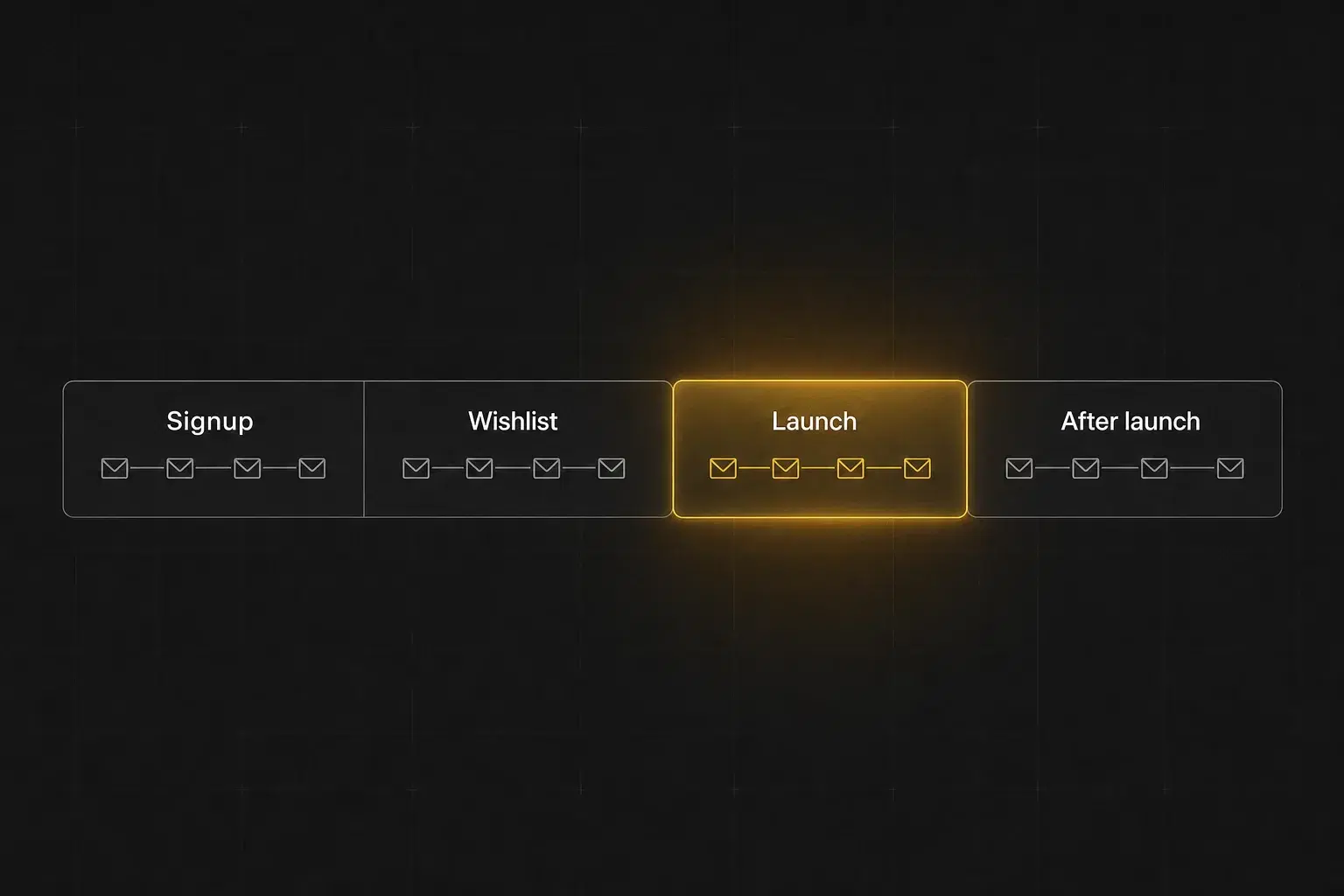 Launch email sequence in four stages: signup, wishlist, launch and after launch
