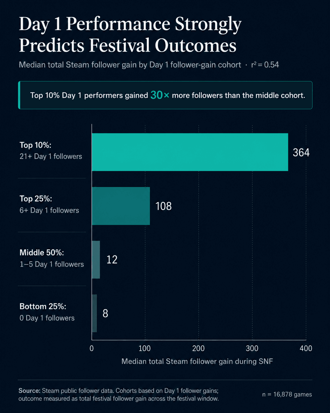Chart showing Steam Next Fest Day 3 algorithm effect: games with strong Day 1 performance maintain gains while suppressed games plateau