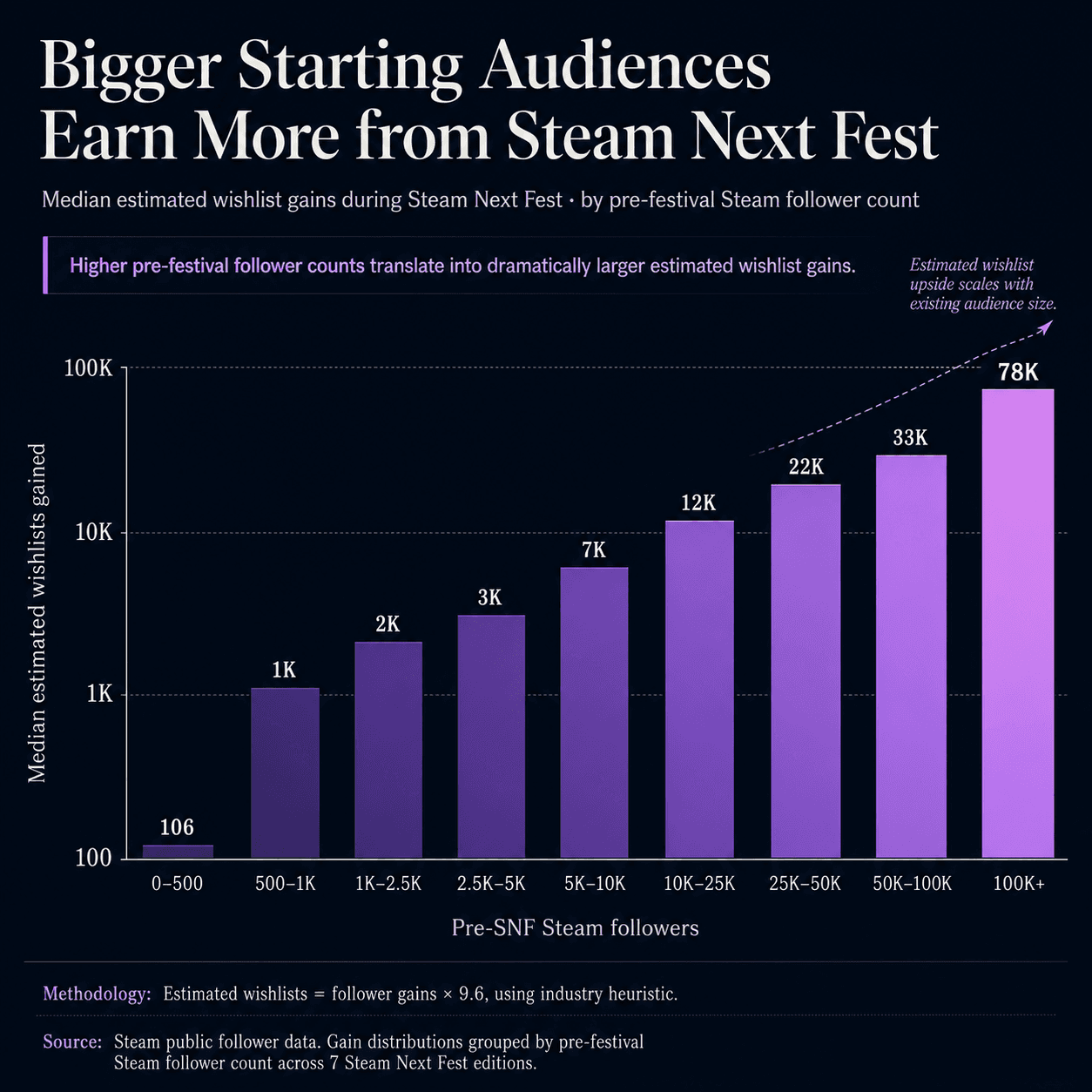 Chart showing Steam Next Fest follower gain distribution by starting tier, highlighting the jump at the 500-follower mark