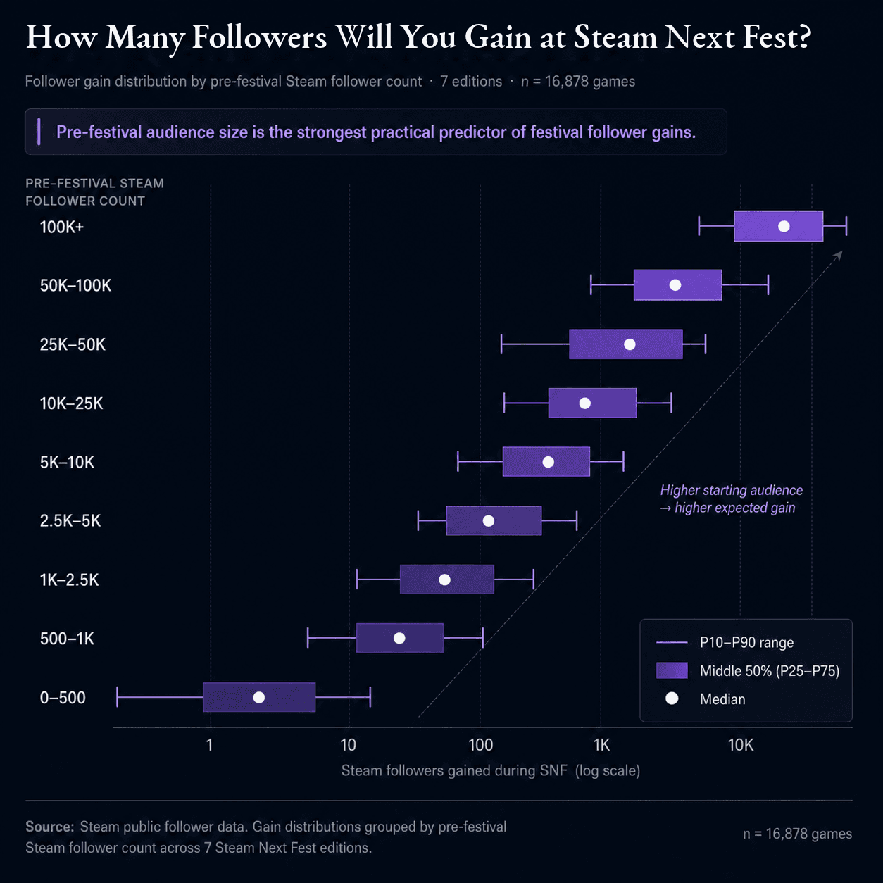 Bar chart showing Steam Next Fest median follower gains by pre-festival follower tier, from 0-500 up to 100K+