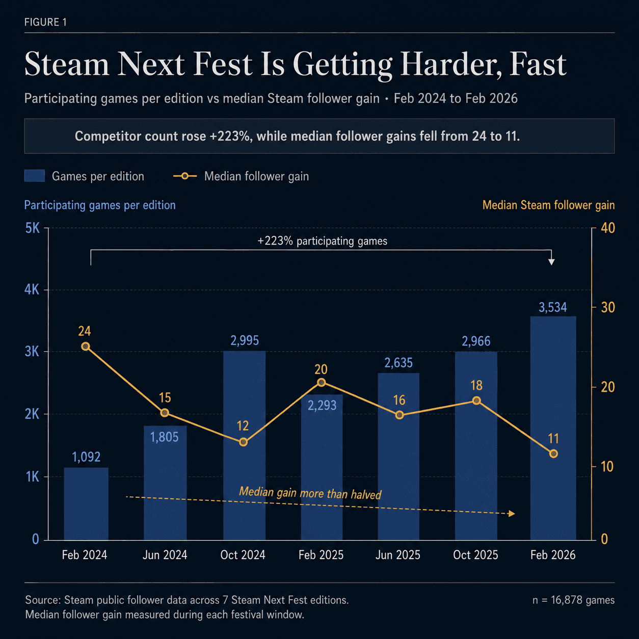 Chart showing Steam Next Fest participant growth across seven editions from February 2024 to February 2026, with declining median gains